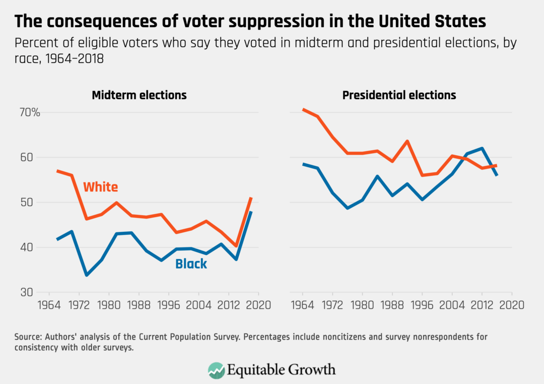 Percent of eligible voters who say they voted in midterm and presidential elections, by race, 1964–2018