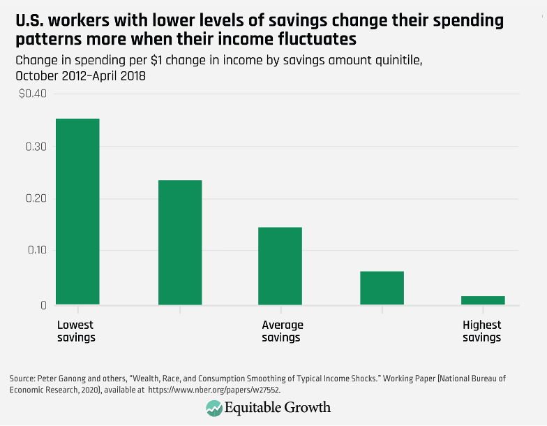 Change in spending per $1 change in income by savings amount quintile, October 2012–April 2018