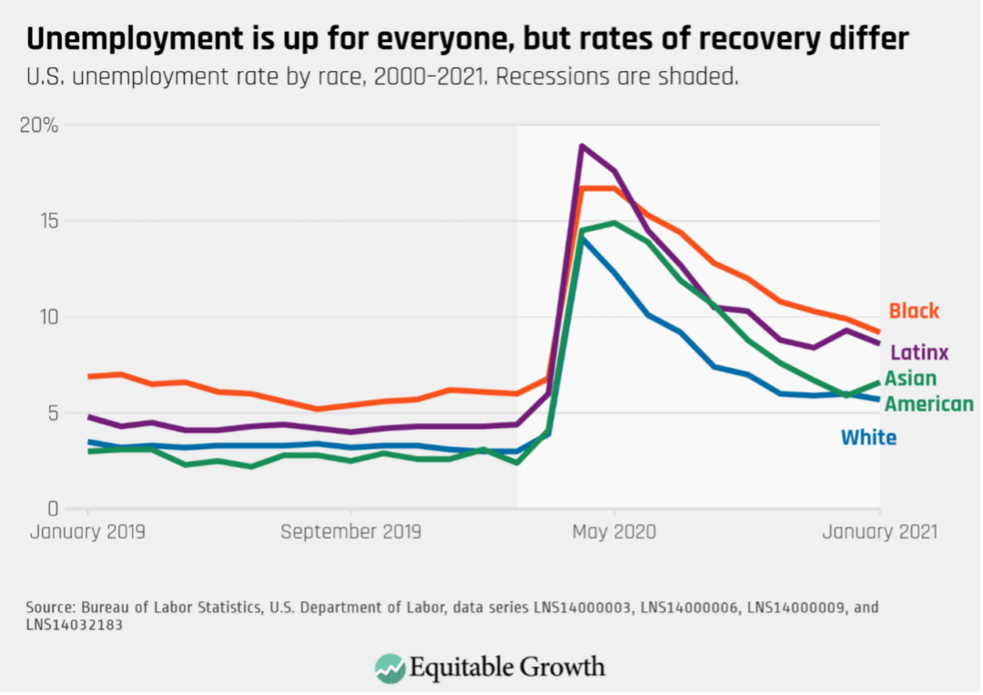 U.S. unemployment rate by race, 2000–2021