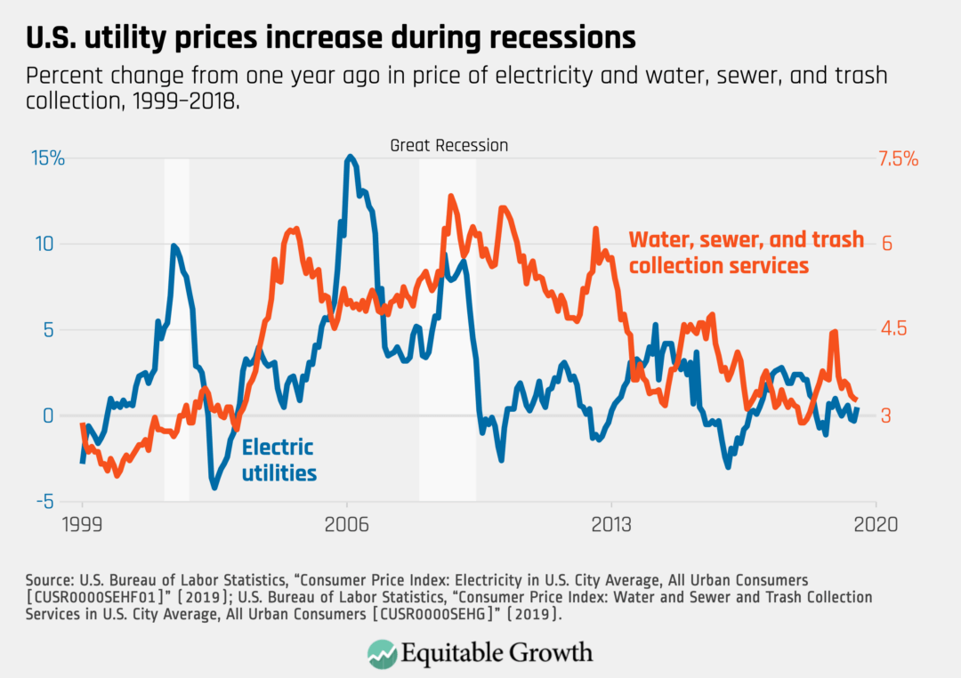 Percent change from one year ago in price of electricity and water, sewer, and trash collection, 1999–2018