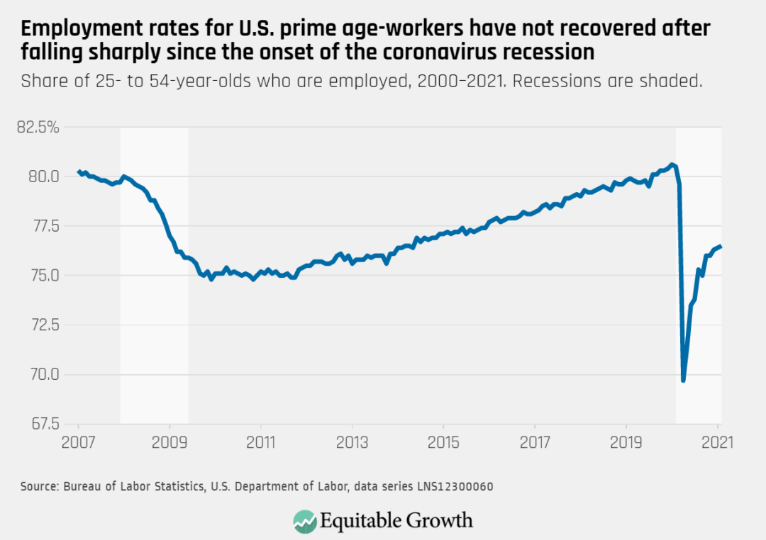 Share of 25-54 year olds who are employed, 2000–2021