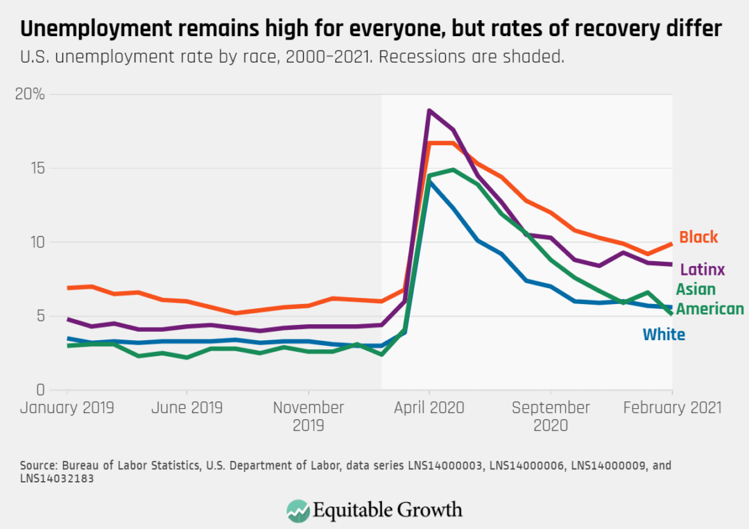 U.S. unemployment rate by race, 2000–2021