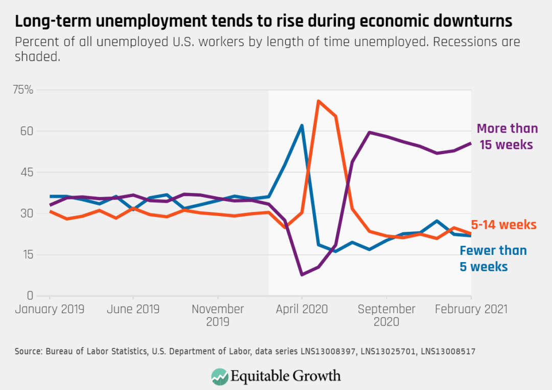 Percent of all unemployed U.S. workers by length of time unemployed
