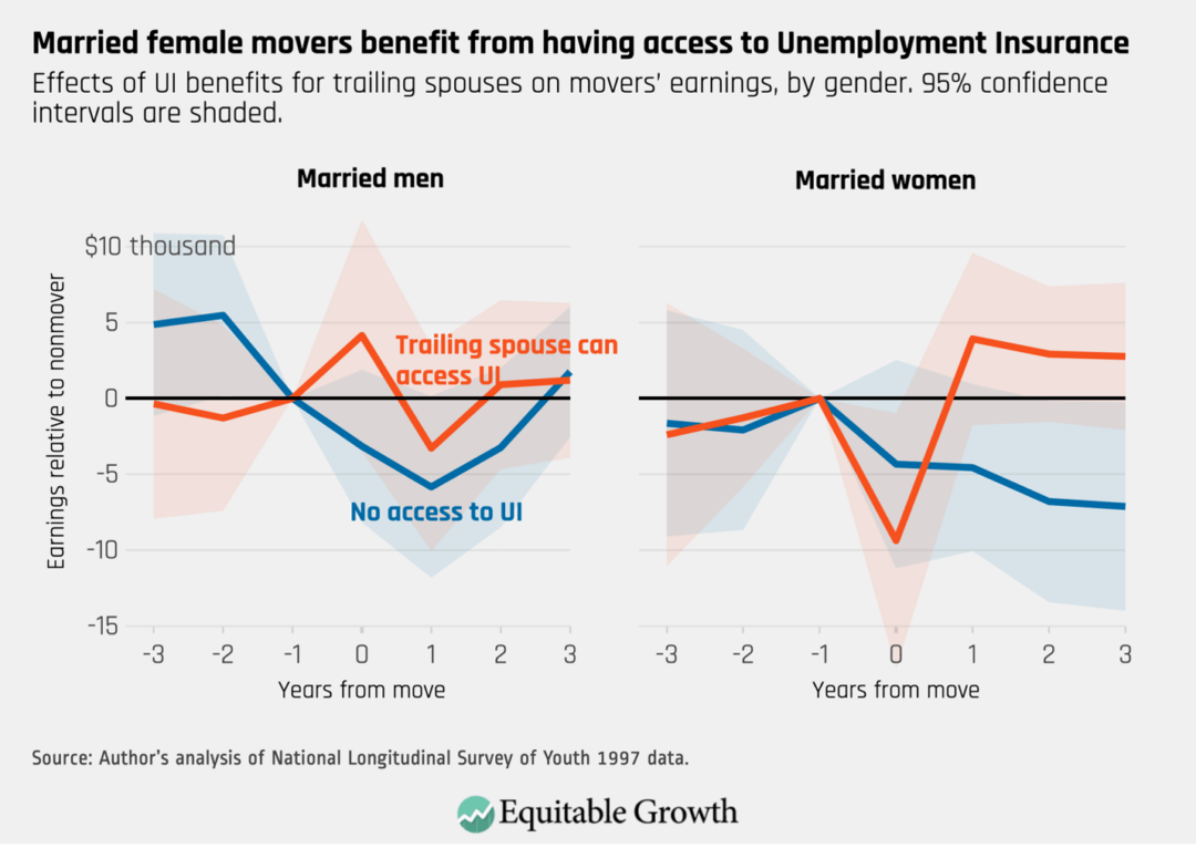 Effects of UI benefits for trailing spouses on movers&#039; earnings, by gender, 95% confidence intervals are shaded