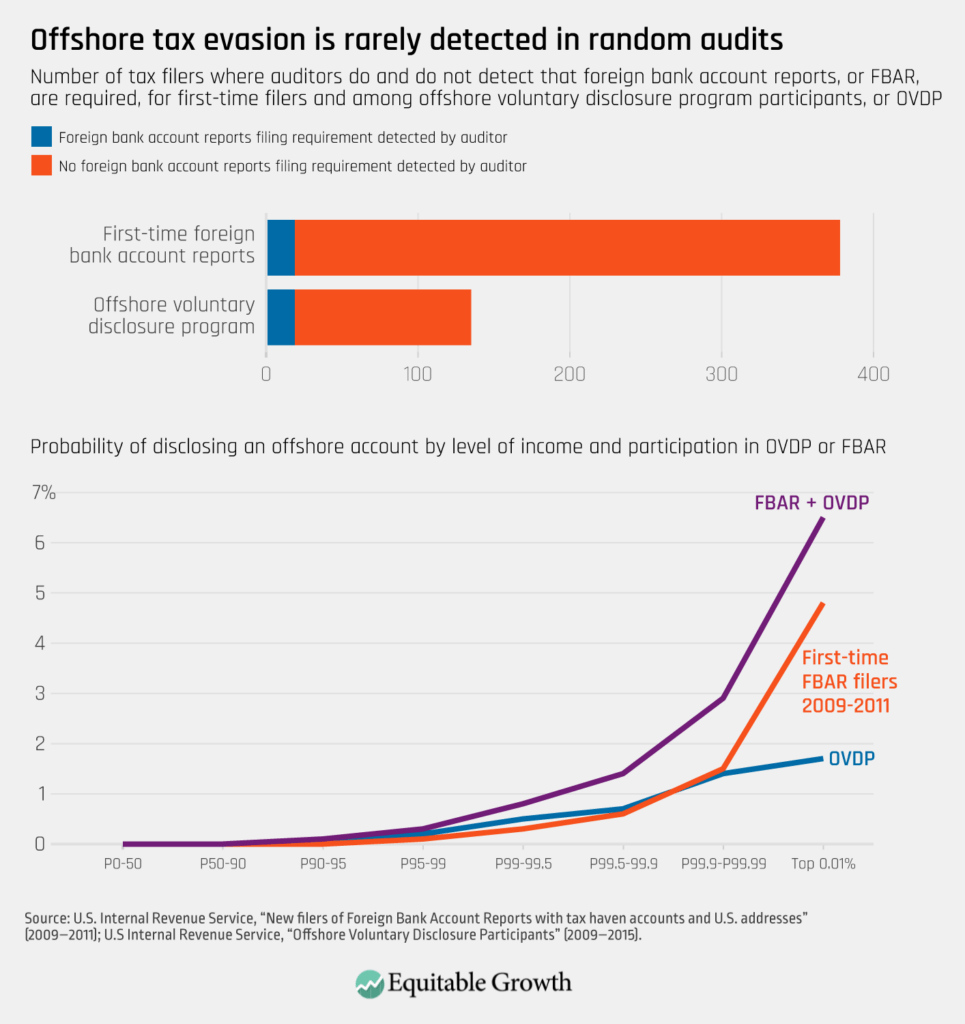 Number of tax filers where auditors do and do not detect that foreign bank account reports, or FBAR, are required, for first-time filers and among offshore voluntary disclosure program participants, or OVDP