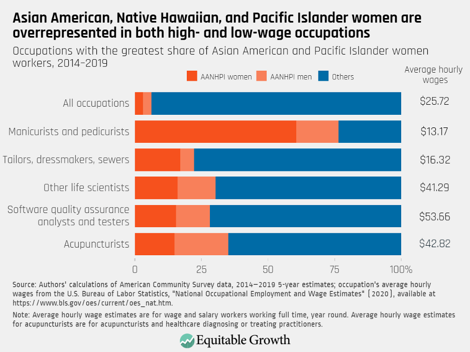 Occupations with the greatest share of Asian American and Pacific Islander women workers, 2014–2019