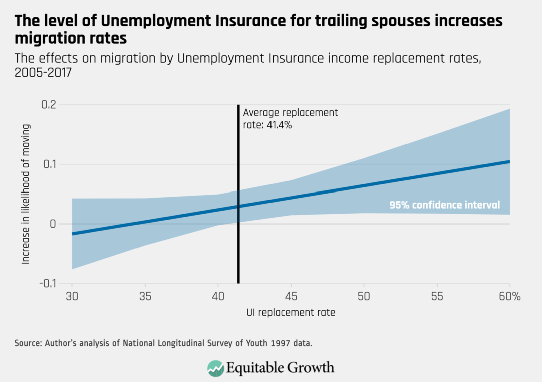 The effects on migration by Unemployment Insurance income replacement rates, 2005–2017