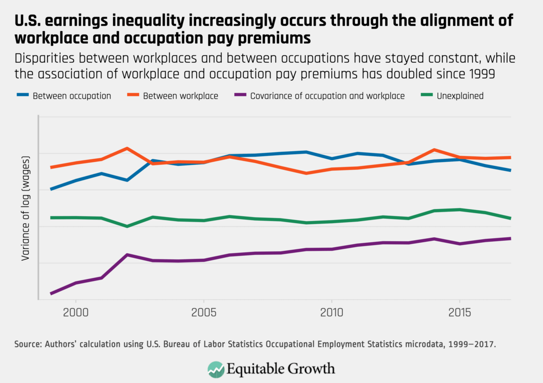 Disparities between workplaces and between occupations have stayed constant, while the association of workplace and occupation pay premiums has doubled since 1999