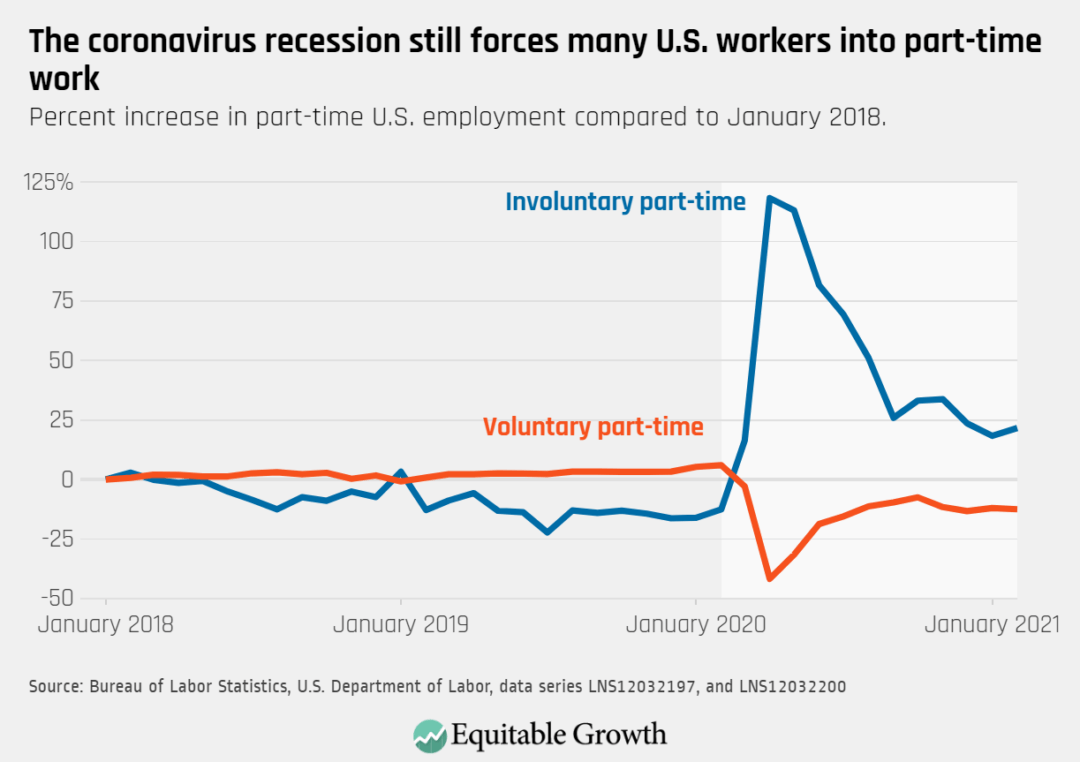 Percent increase in part-time employment compared to January 2018