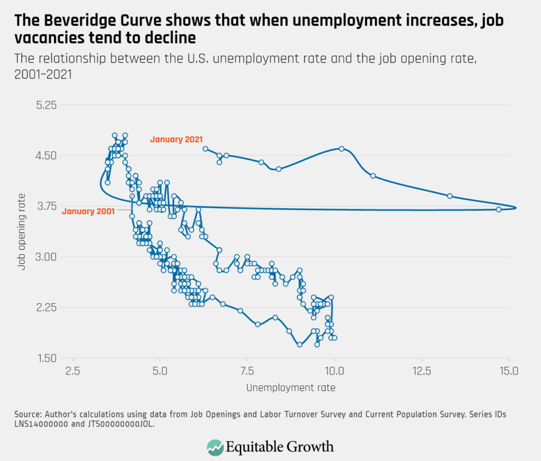 The relationship between the U.S. unemployment rate and the job opening rate, 2001–2021