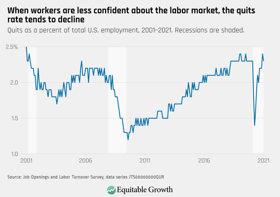 Quits as a percent of total U.S. employment, 2001–2021