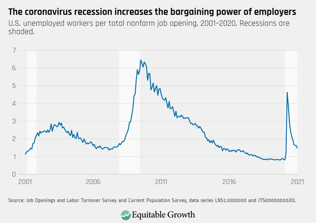 U.S. unemployed workers per total nonfarm job opening, 2001–2020