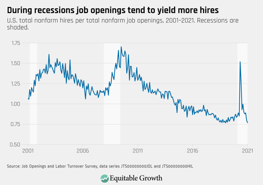 U.S. total nonfarm hires per total nonfarm job openings, 2001–2021