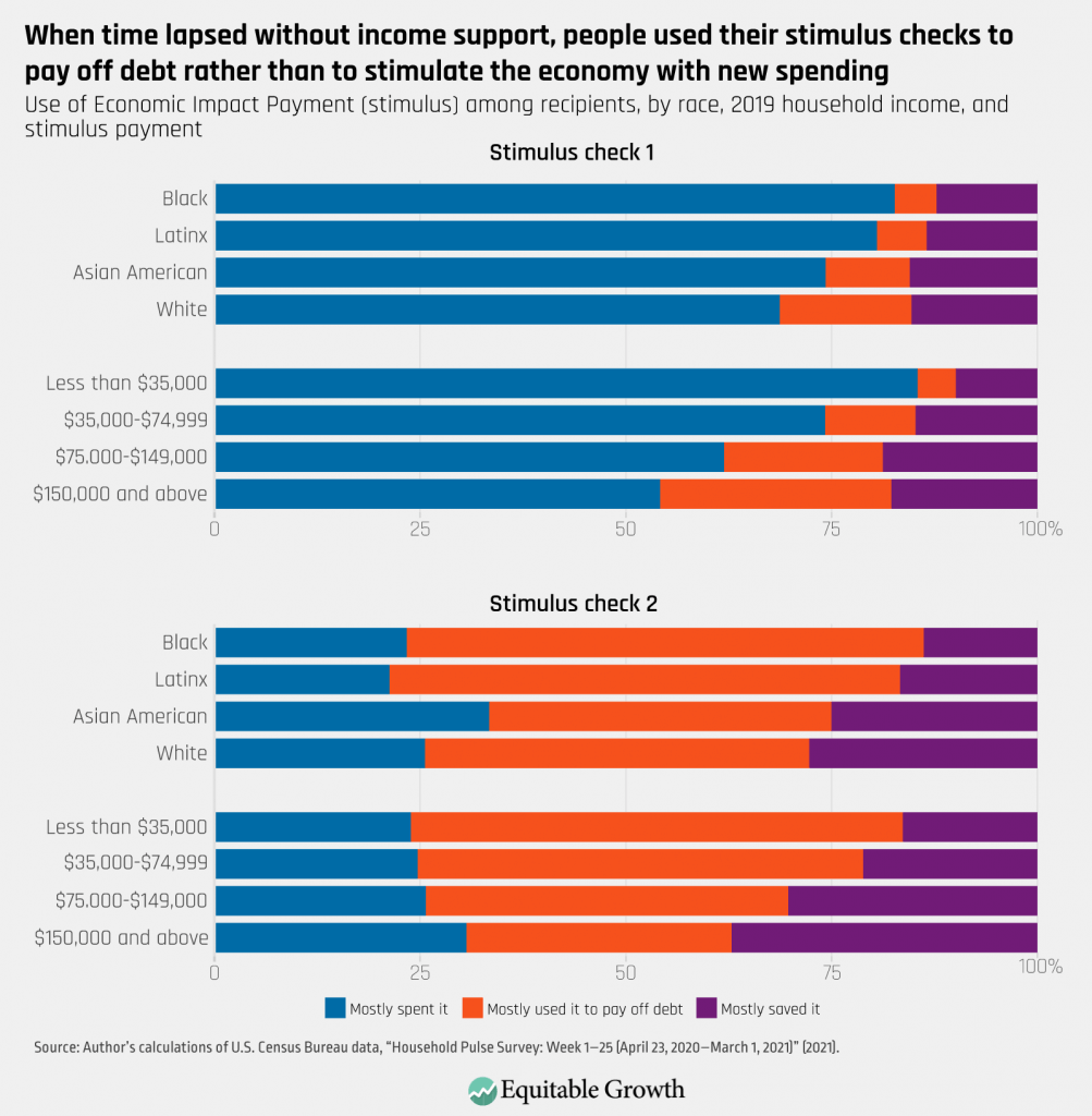 Use of Economic Impact Payment (stimulus) among recipients, by race, 2019 household income, and stimulus payment