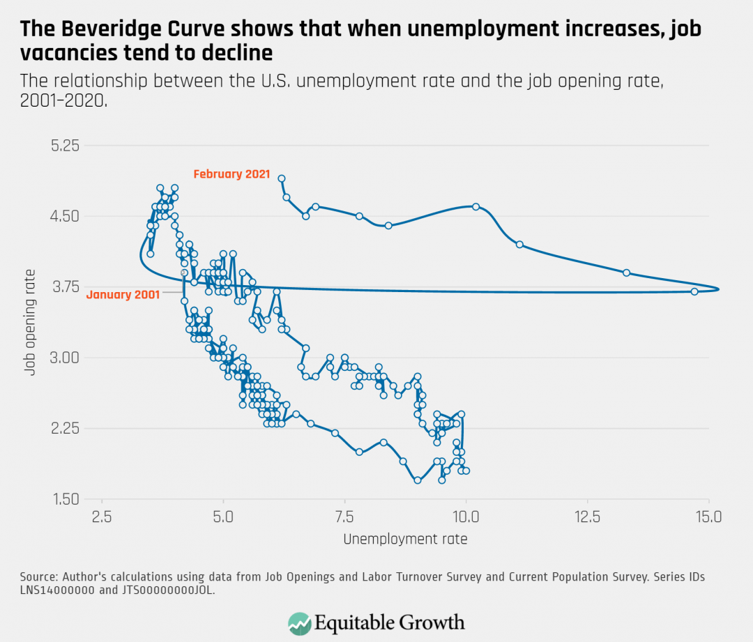 The relationship between the U.S. unemployment rate and the job opening rate, 2001-2020.