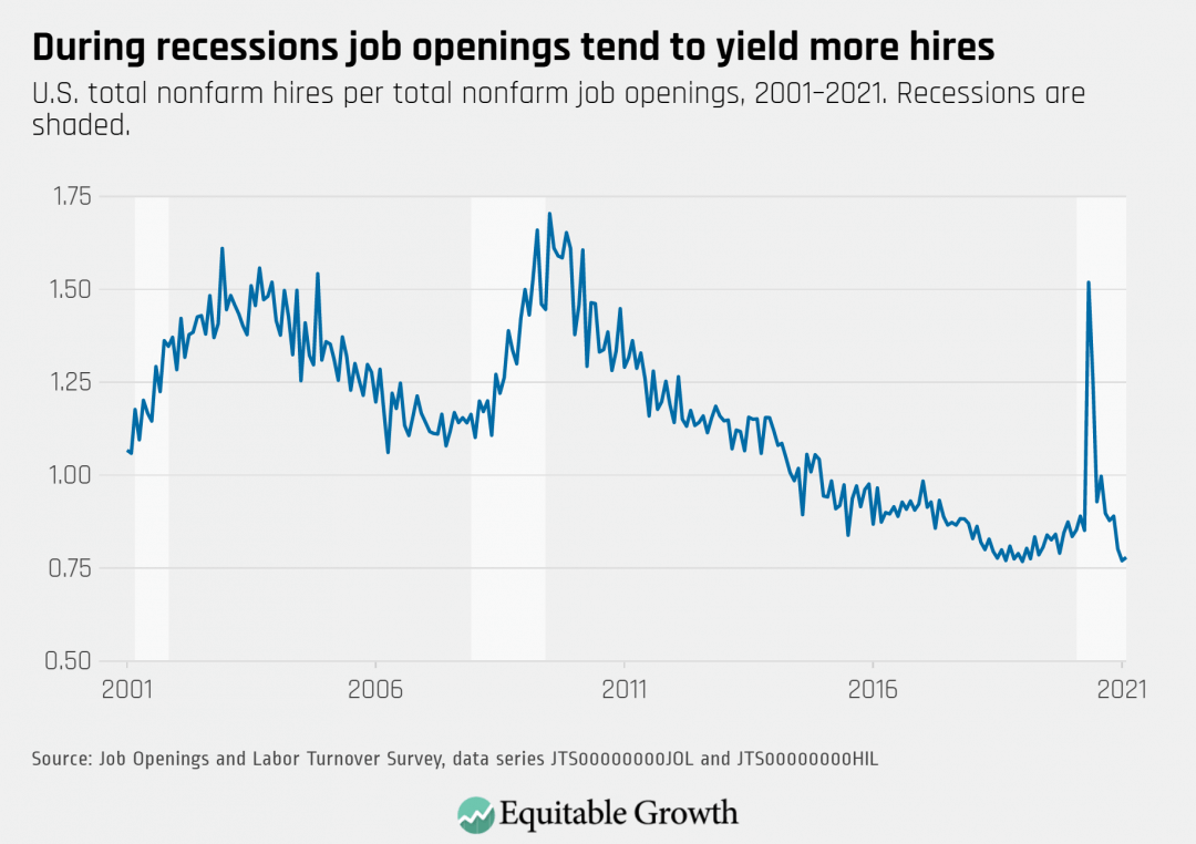 U.S. total nonfarm hires per total nonfarm job openings, 2001-2020. Recessions are shaded.