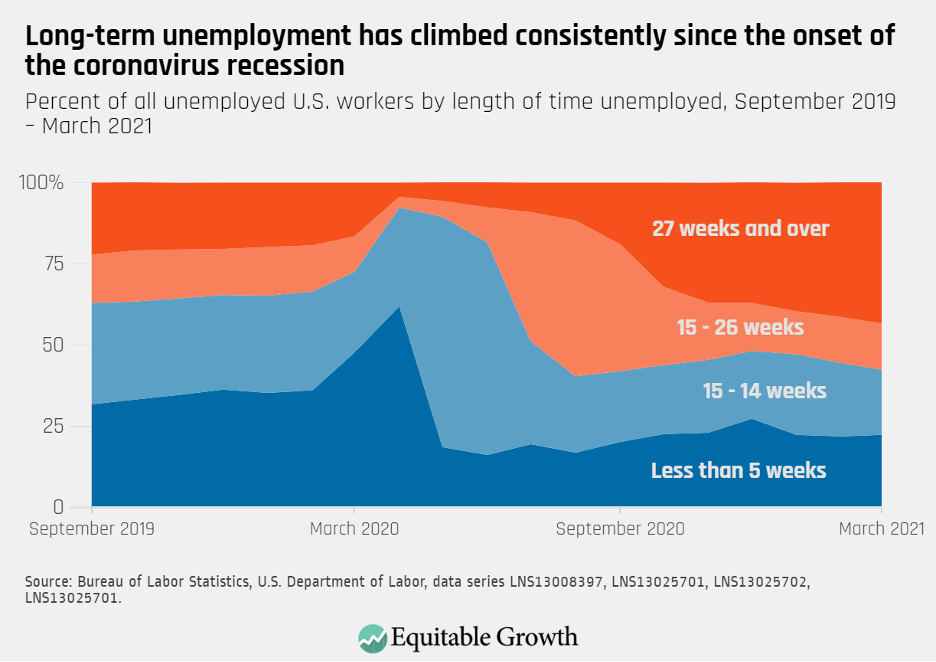 Percent of all unemployed U.S. workers by length of time unemployed, September 2019-March 2021