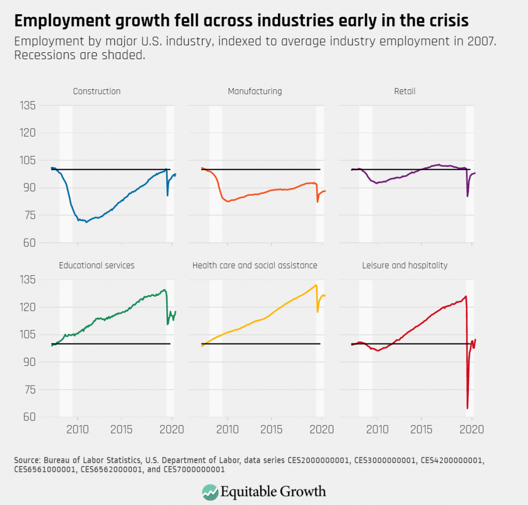 Employment by major U.S. industry, indexed to average industry employment in 2007. Recessions are shaded.