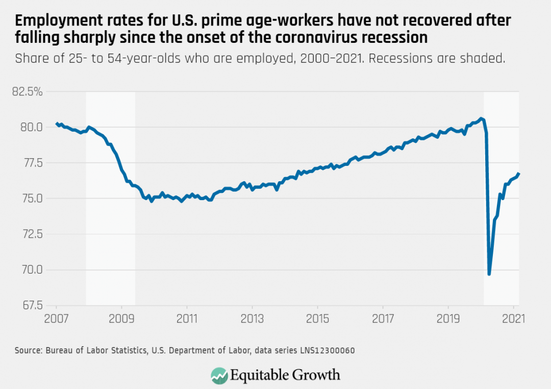 Share of 25- to 54-year-olds who are employed, 2000-2021. Recessions are shaded.