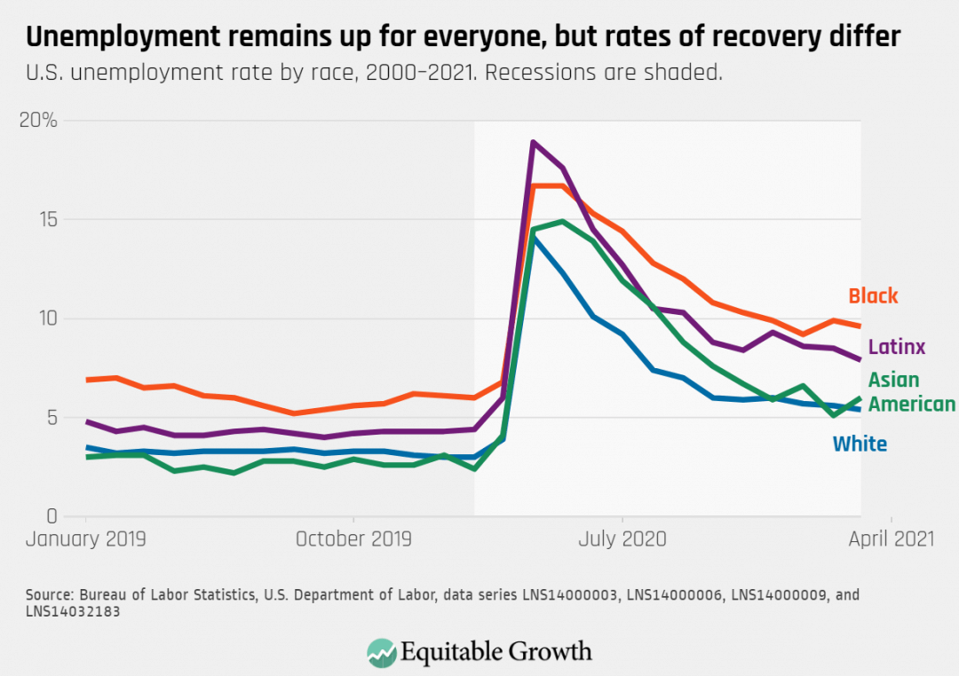 U.S. unemployment rate by race, 2000-2001. Recessions are shaded.