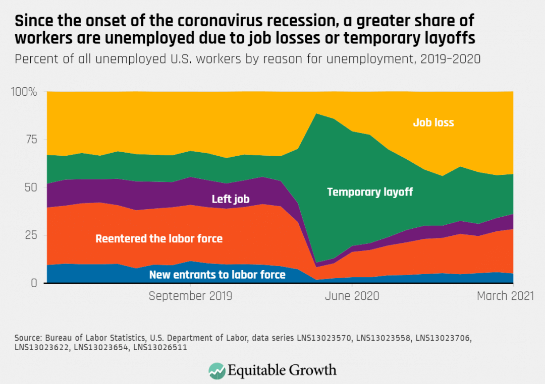 Percent of all unemployed U.S. workers by reason for unemployment, 2019-2020