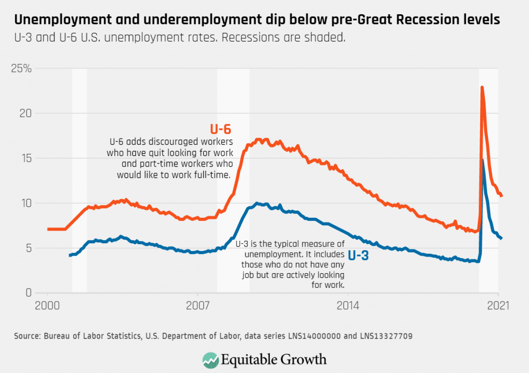 U-3 and U-6 U.S. unemployment rates. Recessions are shaded.