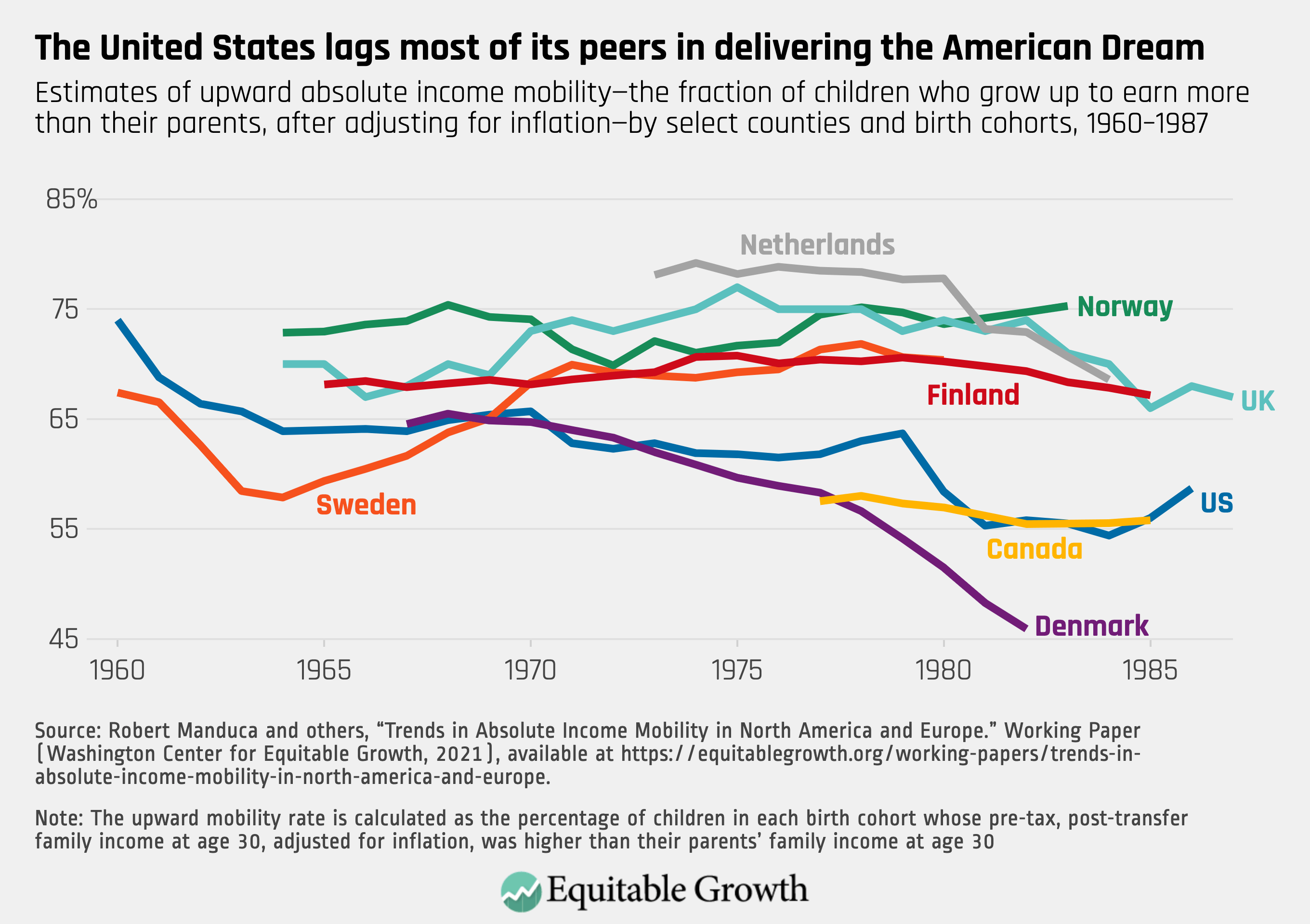 The American Dream Is Less Of A Reality Today In The United States Compared To Other Peer Nations Equitable Growth