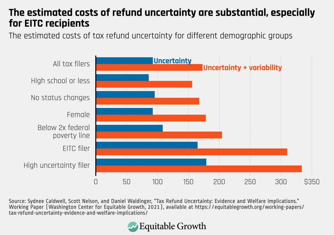 The estimated costs of tax refund uncertainty for different demographic groups