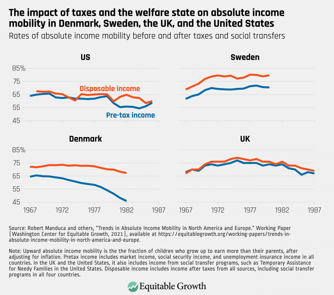 Rates of absolute mobility before and after taxes and social transfers