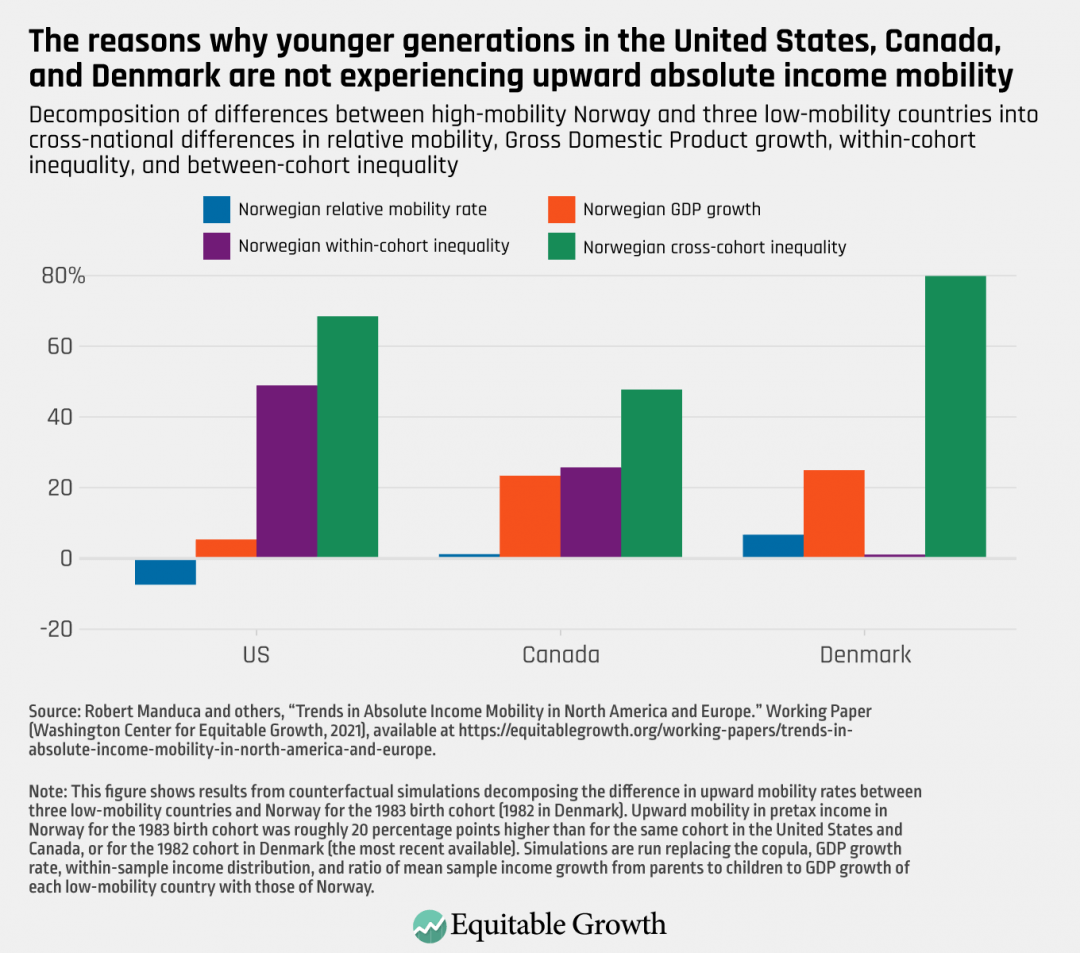Decomposition of differences between high-mobility Norway and three low-mobility countries into cross-national differences in relative mobility, Gross Domestic Product growth, within-cohort inequality, and between-cohort inequality