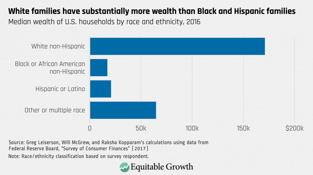 Median wealth of U.S. households by race and ethnicity, 2016