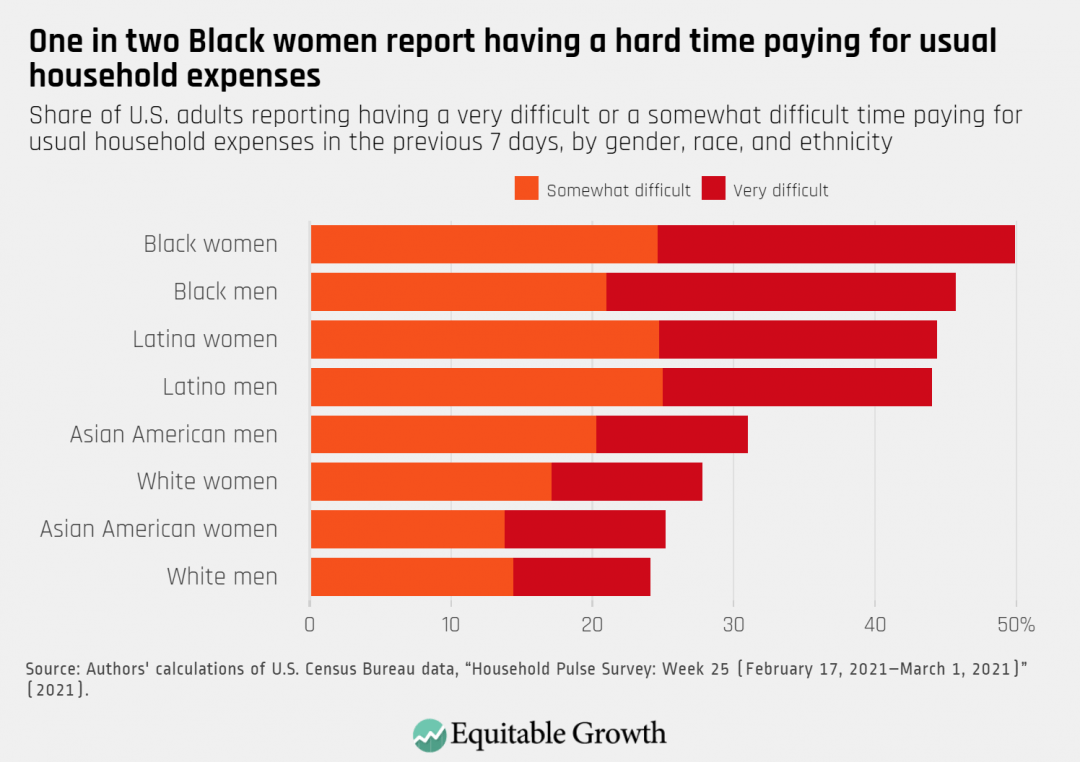 Share of U.S. adults reporting having a very difficult or somewhat difficult time paying for usual household expenses in the previous 7 days, by gender, race, and ethnicity