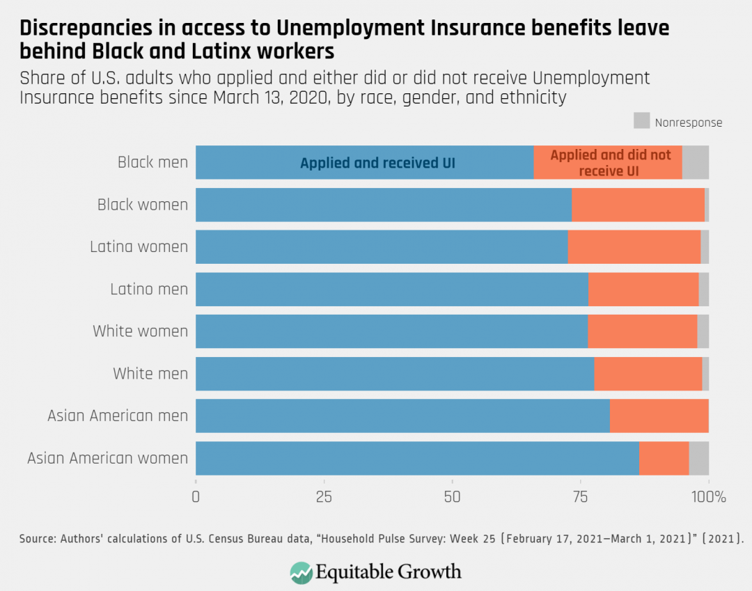 Share of U.S. adults who applied and either did or did not receive Unemployment Insurance benefits since March 13, 2020, by race, gender, and ethnicity