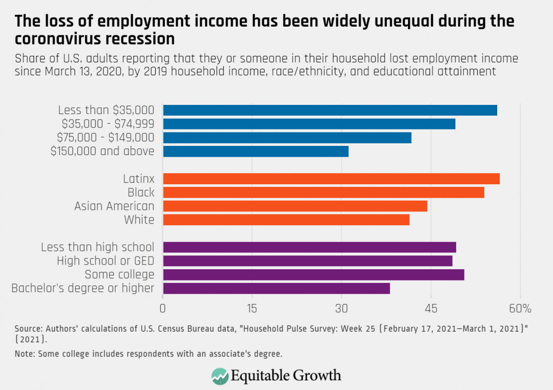 Share of U.S adults reporting that they or someone in their household lost employment income since March 13, 2020, by 2019 household income, race/ethnicity, and educational attainment