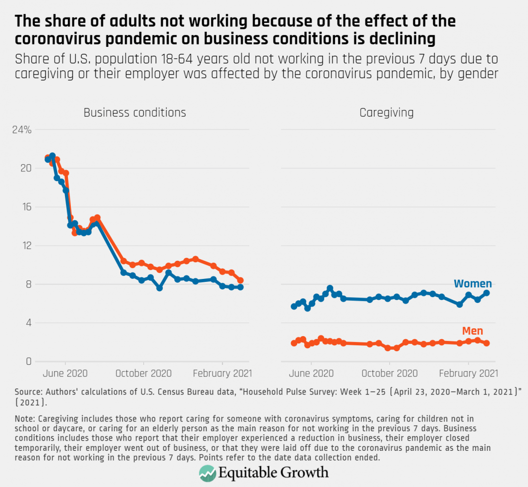 Share of U.S. population 18-64 years old not working in the previous 7 days due to caregiving or their employer was affected by the coronavirus pandemic, by gender