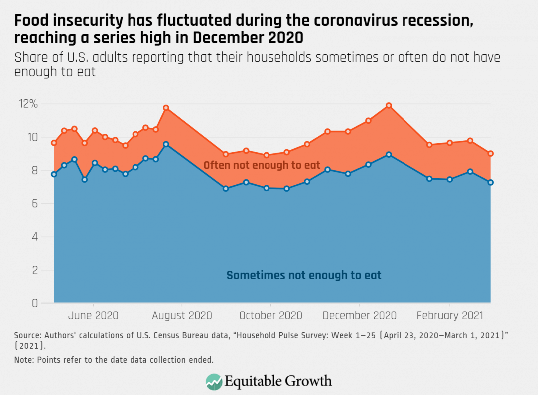 Share of U.S. adults reporting that their households sometimes or often do not have enough to eat