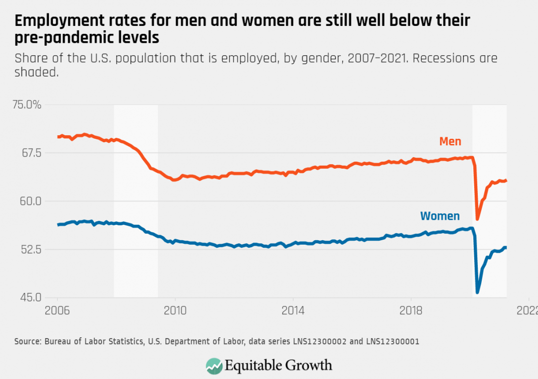 Share of the U.S. population that is employed, by gender, 2007-2021. Recessions are shaded.