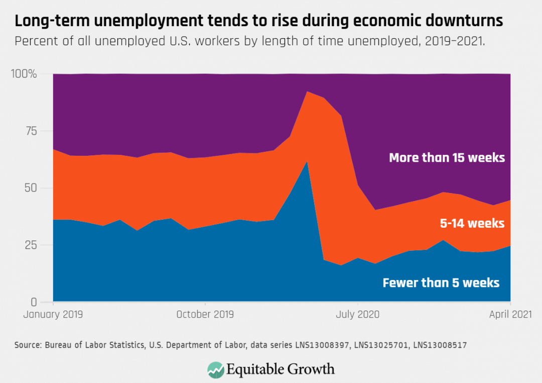 Percent of all unemployed U.S. workers by length of time unemployed, 2019-2021.