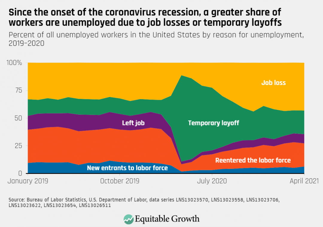 Percent of all unemployed workers in the United States by reason for unemployment 2019-2020