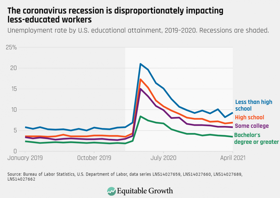 Unemployment rate by U.S. educational attainment, 2019-2020. Recessions are shaded.