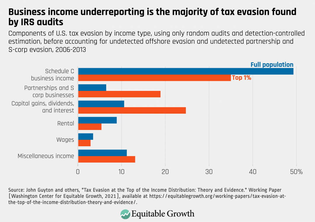 Components of U.S. tax evasion by income type, using only random audits and detection-controlled estimation, before accounting for undetected offshore evasion and undetected partnership and S-corp evasion, 2006-2013