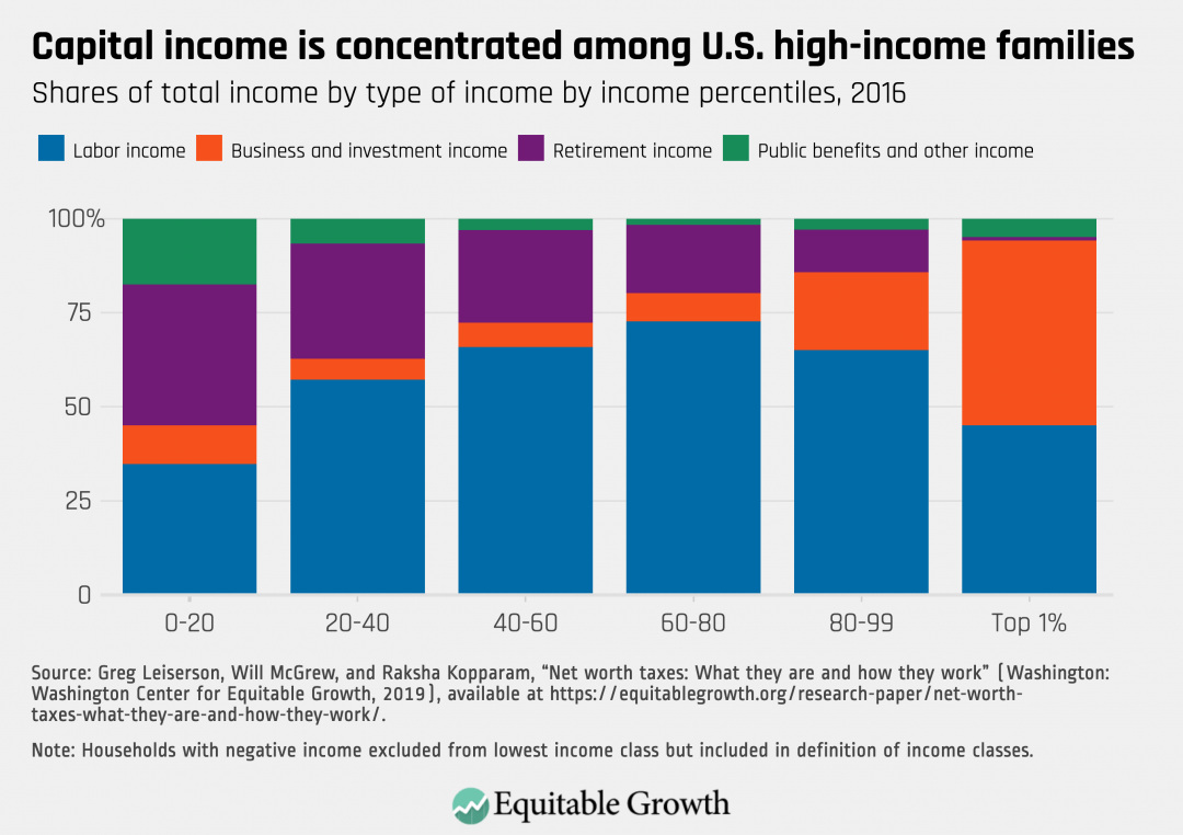 Shares of total income by type of income by income percentiles, 2016