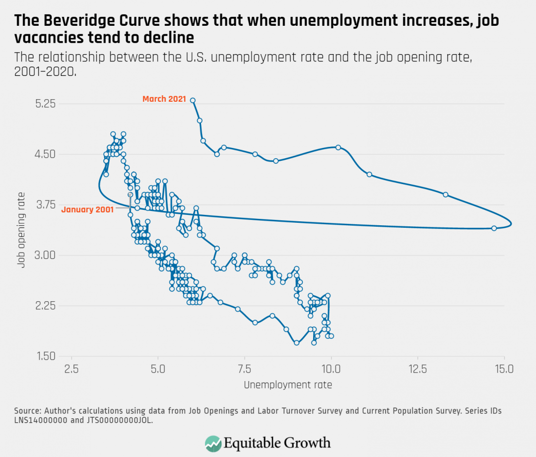 The relationship between the U.S. unemployment rate and the job opening rate, 2001-2020.