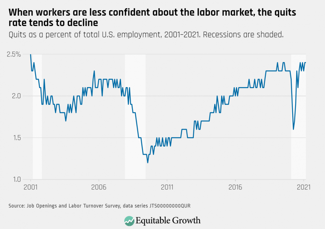 Quits as a percent of total U.S. employment, 2001-2021. Recessions are shaded.
