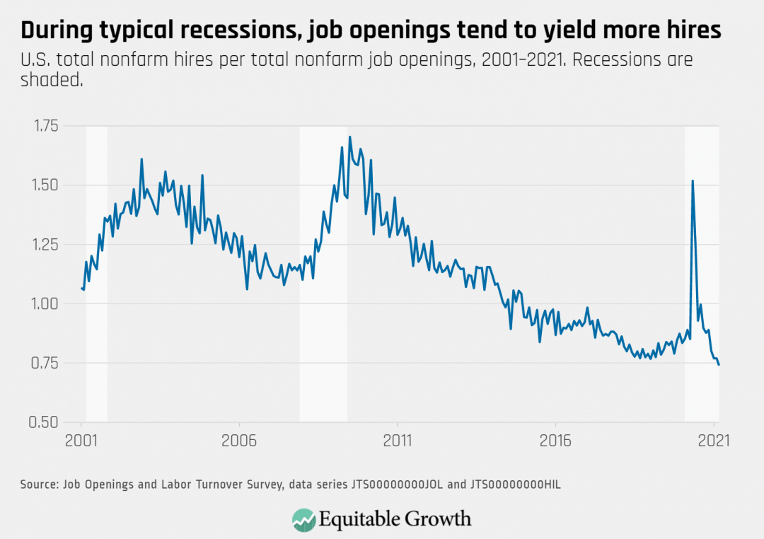 U.S. total nonfarm hires per total nonfarm job openings, 2001-2021. Recessions are shaded.