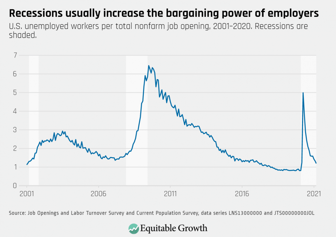 U.S. unemployed workers per total nonfarm job opening, 2001-2020. Recessions are shaded.