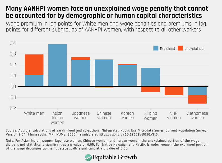 Wage premium in log points for White men and wage penalties and premiums in log points for different subgroups of AANHPI women, with respect to all other workers