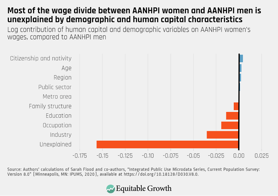 Log contribution of human capital and demographic variables on AANHPI women’s wages, compared to AANHPI men