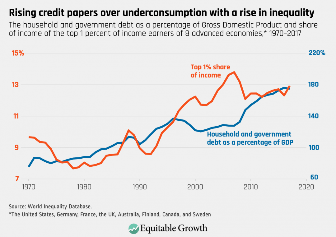 The household and government debt as a percentage of Gross Domestic Product and share of income of the top 1 percent of income earners of 8 advanced economies, * 1970-2017