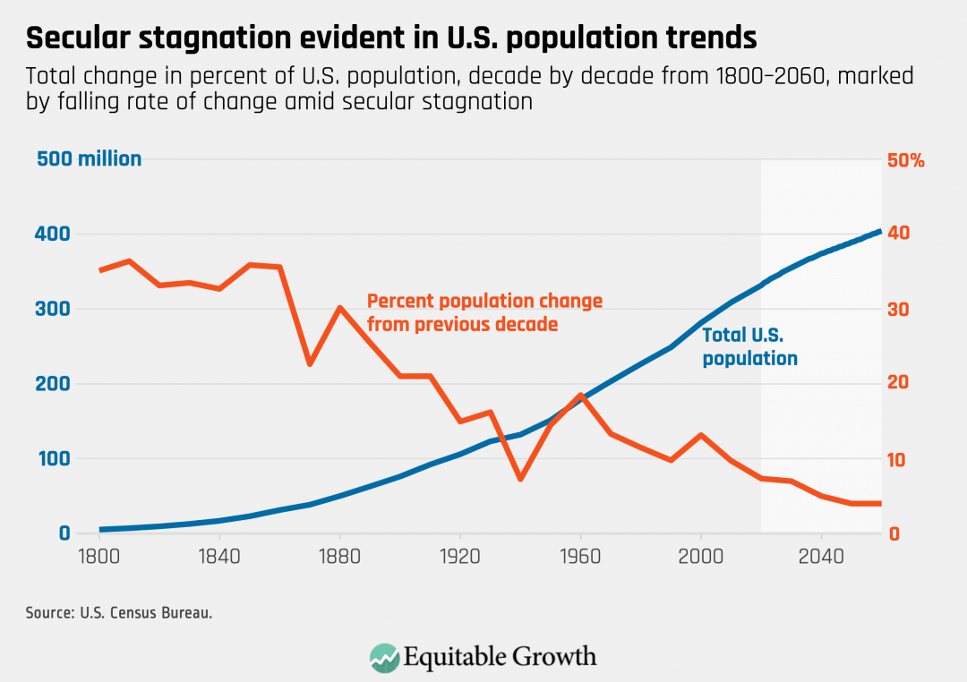 Total change in percent of U.S. population, decade by decade from 1800-1060, marked by falling rate of change amid secular stagnation